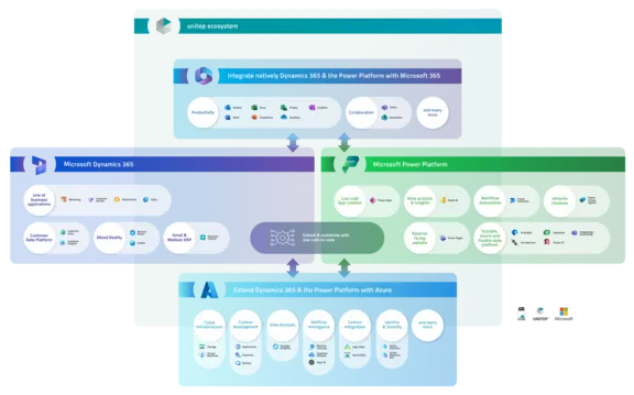 Integration of Microsoft Dynamics 365, Power Platform, & Azure in the unitop ecosystem