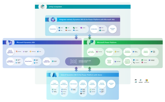 The unitop ecosystem Integration of Microsoft Dynamics 365, Power Platform, & Azure in the unitop ecosystem