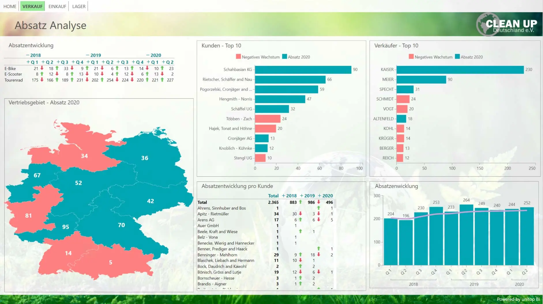 Business Intelligence: Beispiel-Dashboard Absatz Analyse