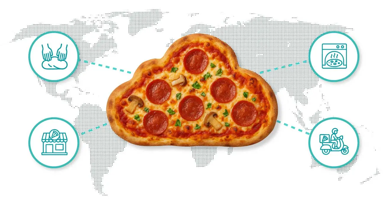 Illustration zur Veranschaulichung von SaaS, PaaS und IaaS anhand des Pizza-as-a-Service-Vergleichs