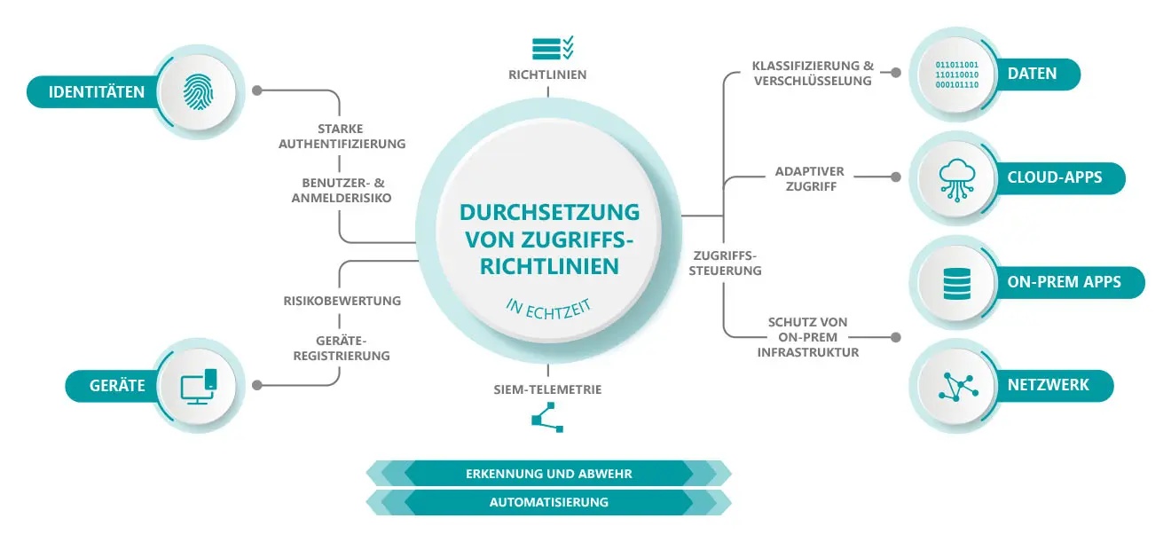 Grafische Darstellung von umfassendem Zero-Trust-IT-Sicherheitskonzept