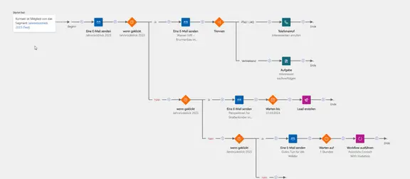 Skizze Kontaktverlauf für E-Mail-Marketing in Customer Insights