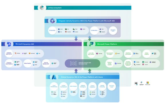 Diagram of the unitop ecosystem with Dynamics 365, Power Platform, Azure and Microsoft 365.
