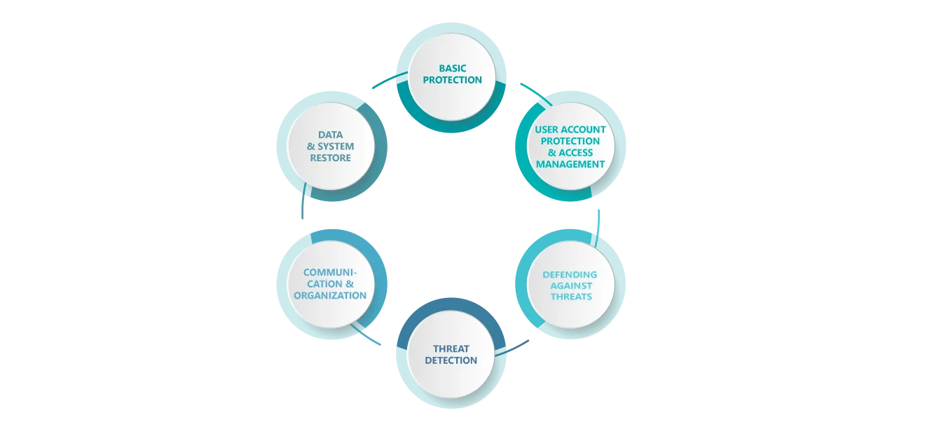 IT security concept: 6 categories for all-round protection Chart with 6 IT security-relevant categories: Basic protection, threat detection & more