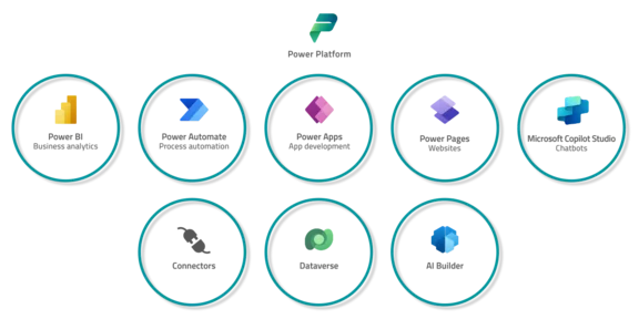 Power Platform within the Microsoft Cloud Microsoft Power Platform: Power BI, Automate, Apps, Pages, Virtual Agents, Dataverse, AI Builder