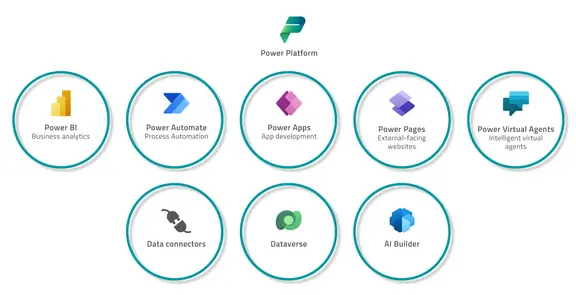 Overview of Microsoft Power Platform, highlighting Power BI, Power Automate, Power Apps, Power Pages, Power Virtual Agents, Data Connectors, Dataverse, & AI Builder.