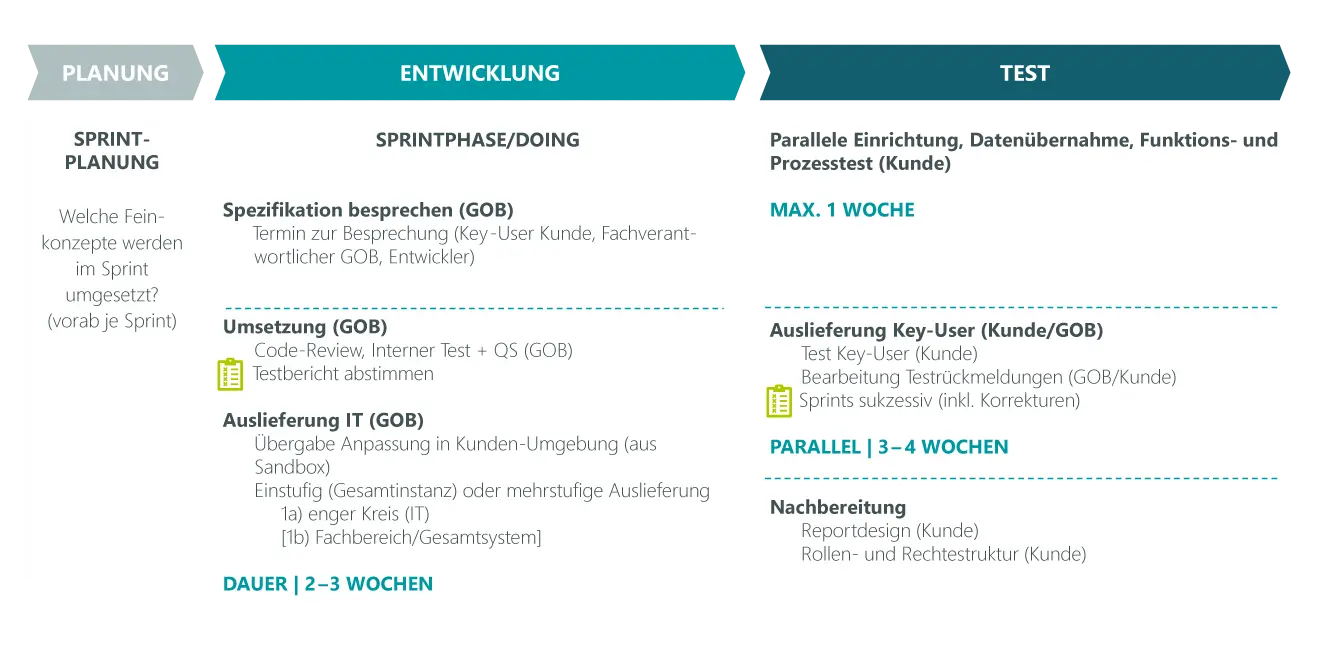 Prozessbeschreibung für Planung, Entwicklung & Test in einem agilen Projekt