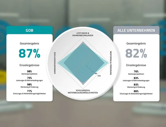 GOB-Gesamtergebnis für den trendence Award 2024 Grafik mit GOB-Gesamtergebnis für Trendence Award 2024