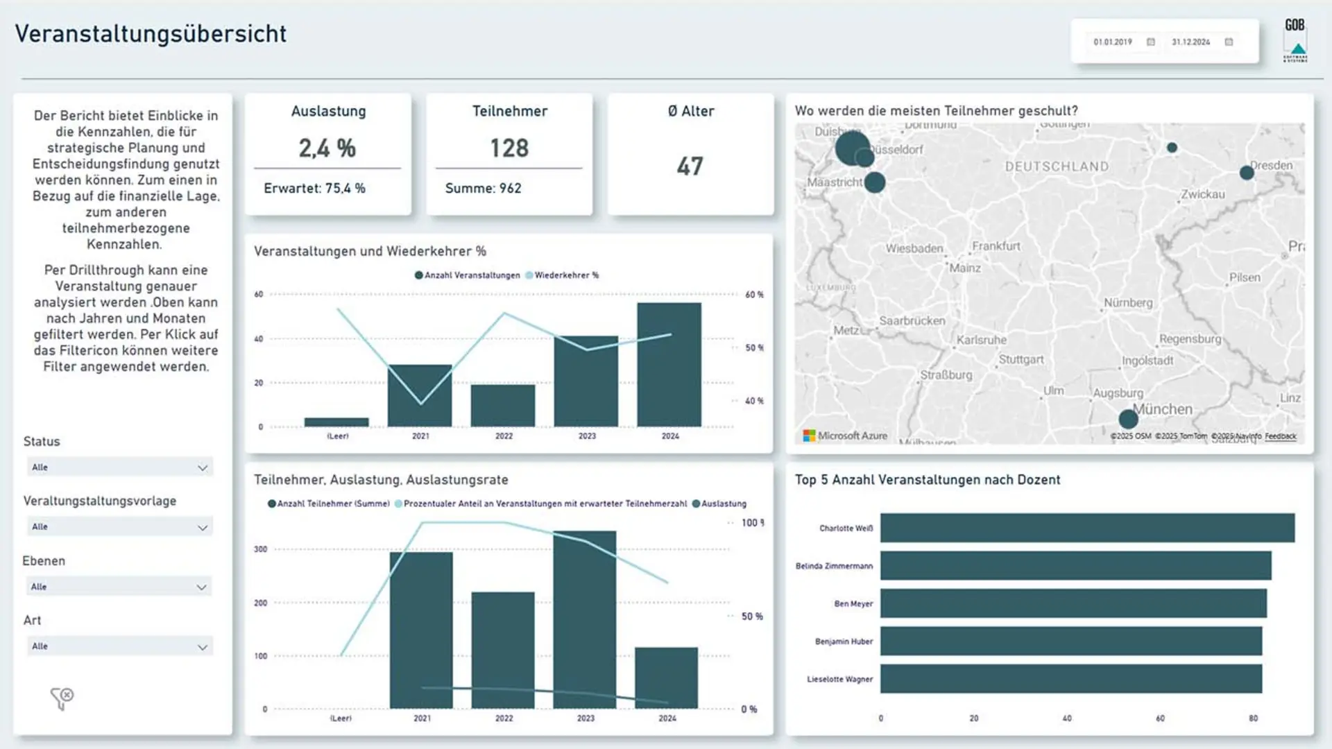 Veranstaltungs-Dashboard in unitop BI mit Analysen zu Teilnehmerzahl, Auslastung und Standorten