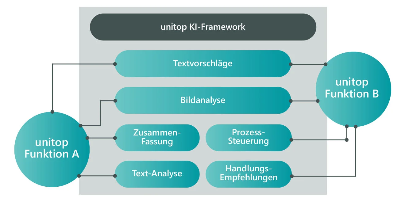 Zusammenspiel zwischen unitop KI Framework, Add-on KI Basis und unitop-Funktionen Grafik: Add-on KI Basis mit Framework und Anwendungsfällen, verknüpft mit unitop-Funktionen A und B