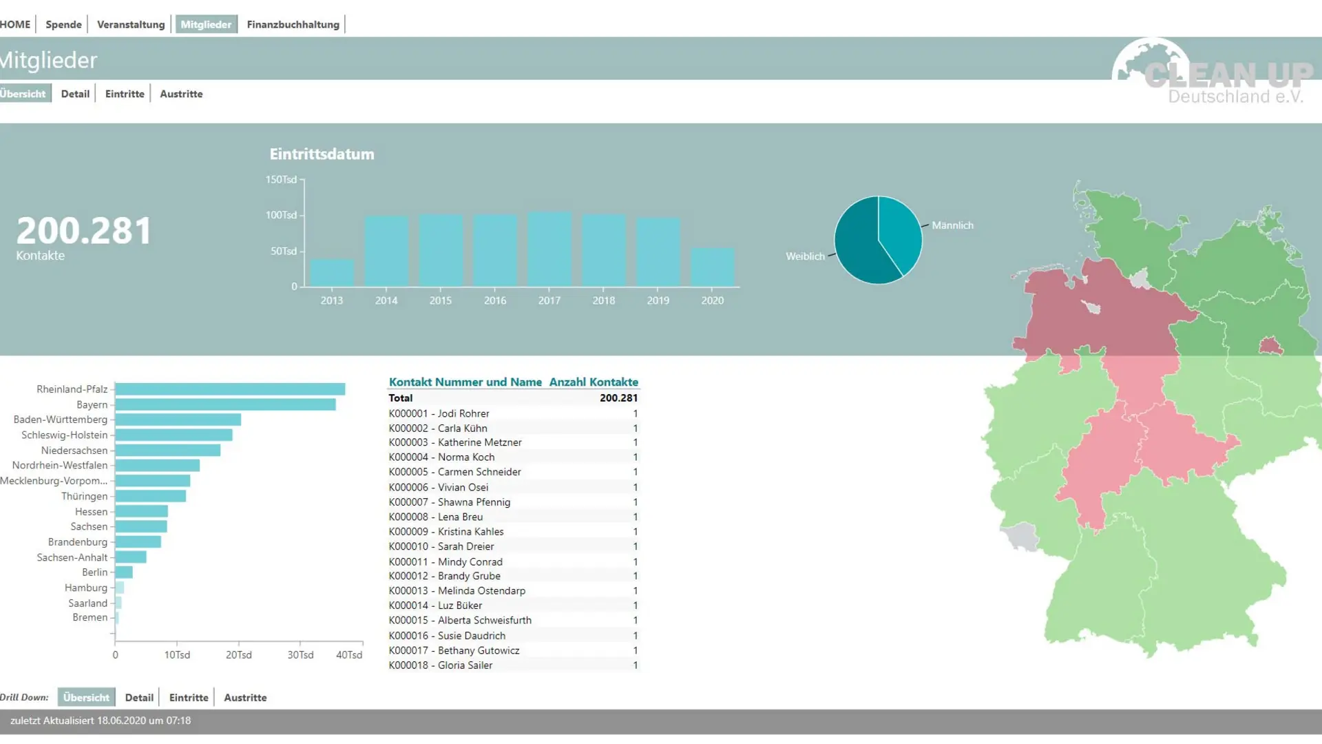 Business Intelligence: Beispiel-Dashboard Mitgliederverwaltung