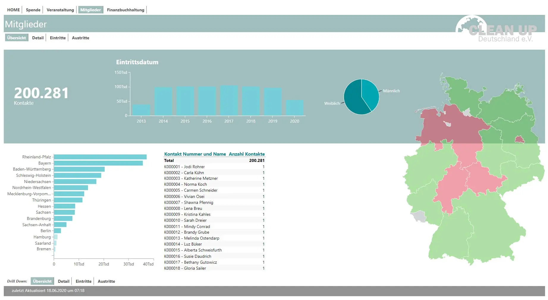 Business Intelligence: Beispiel-Dashboard Mitgliederverwaltung