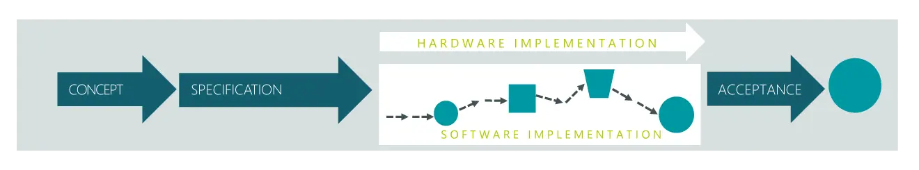 Diagram of the hybrid project approach with five phases.