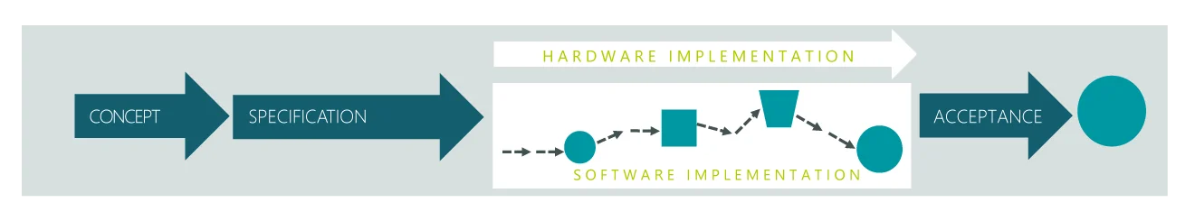 Hybrid project management of the GOB: Procedure Diagram of the hybrid project approach with five phases.