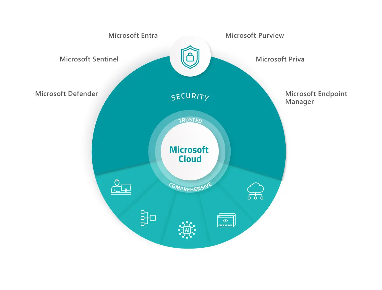 The Security component within the Microsoft Cloud, featuring Microsoft Entra, Sentinel, Defender, Purview, Priva, & Endpoint Manager.