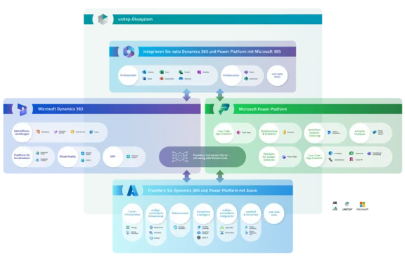 GOB Infografik: Die Microsoft Cloud im unitop Ökosystem