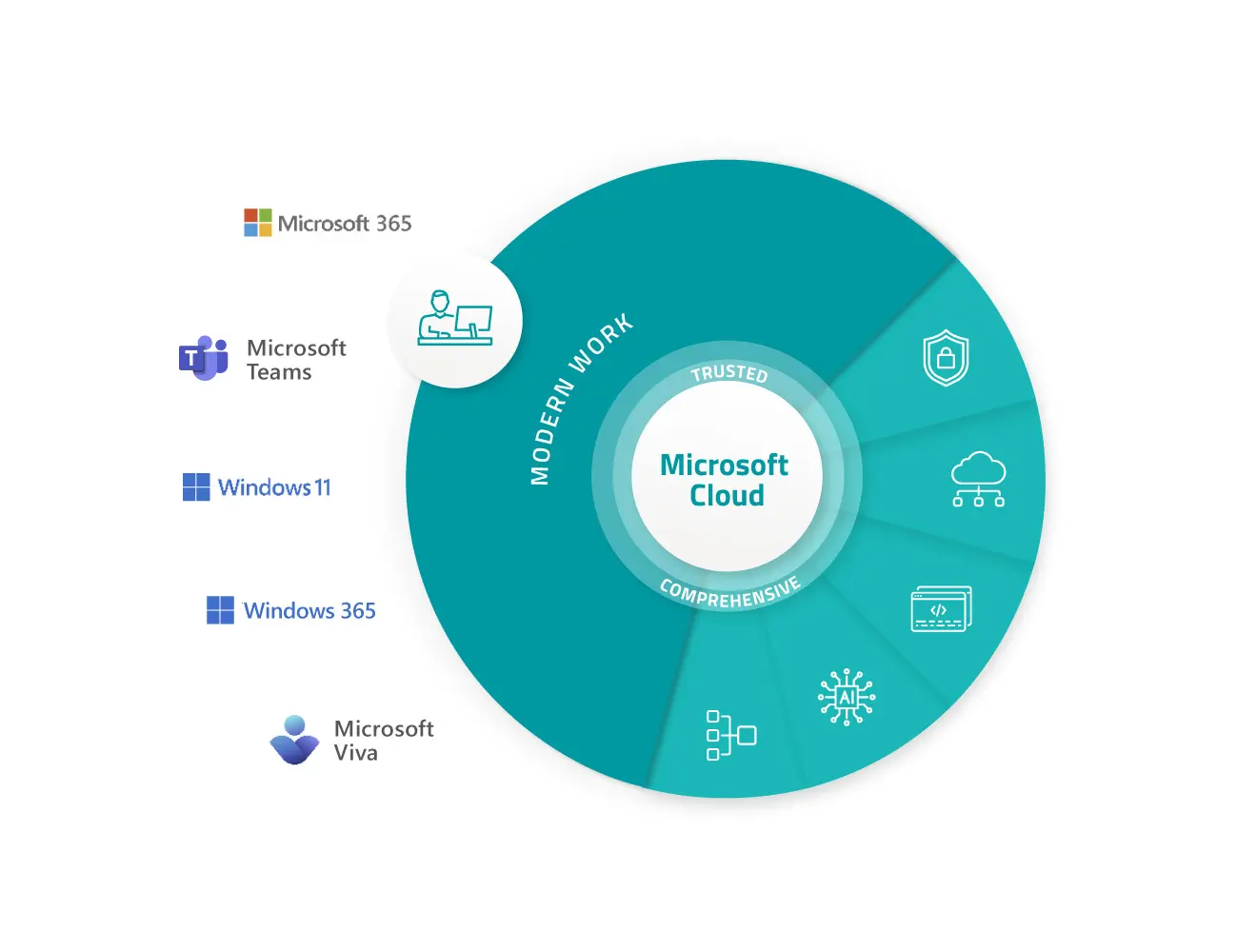 Modern work solutions within Microsoft Cloud, showcasing Microsoft 365, Teams, Windows 11, Windows 365, & Viva.