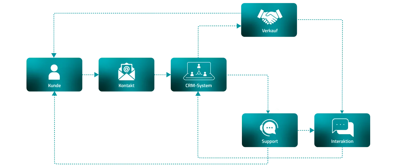 Prozessgrafik mit Kunde, Kontakt, CRM-System, Verkauf, Support und Interaktion.