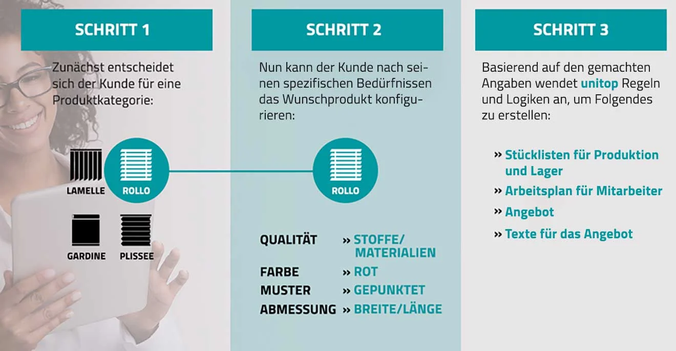 Skizze: Funktionsweise der Produktkonfiguration in unitop Skizze: Funktionsweise der Produktkonfiguration in unitop