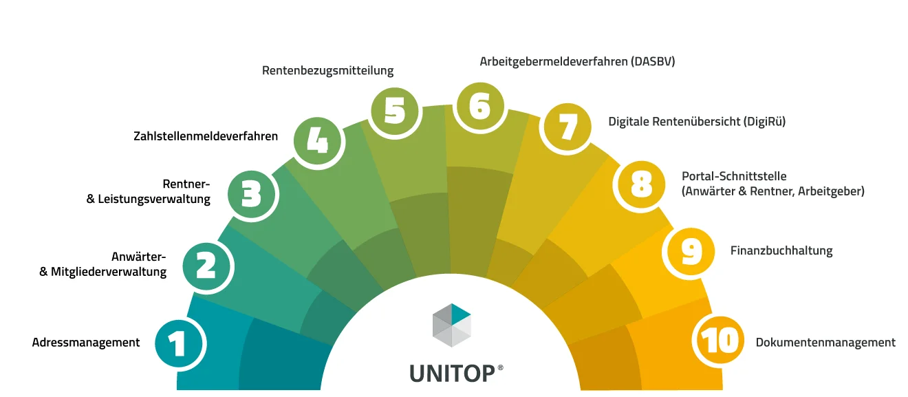 unitop Altersversorgung: Funktionsbereiche Halbkreisgrafik mit 10 Funktionsbereichen der Lösung unitop Altersversorgung: darunter DigiRü, DASBV