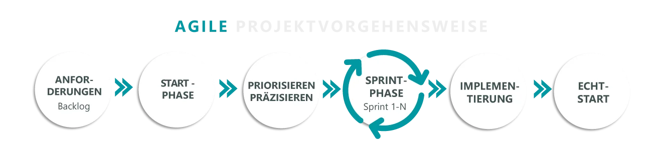 Agiles Projektmanagement: Ablauf & Vorgehensweise Diagramm agiler Projektvorgehensweise: Anforderungen, Start, Priorisieren, Sprint & Implementierung