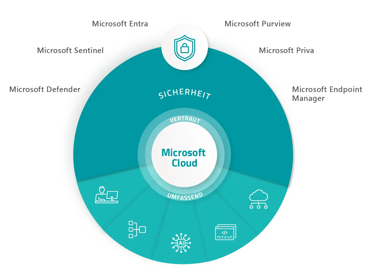 GOB Grafik Microsoft Produkte: Sicherheit