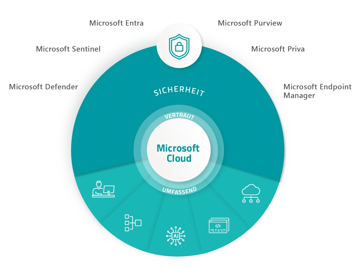 GOB Grafik Microsoft Produkte: Sicherheit