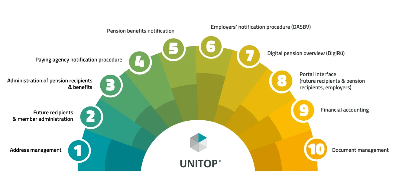Half-circle diagram showing 10 functions of the unitop pension solution, including DigiRü and DASBV
