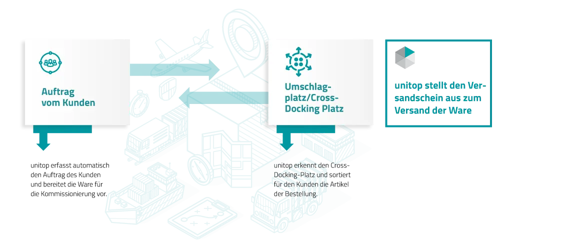 Cross-Docking-Diagramm