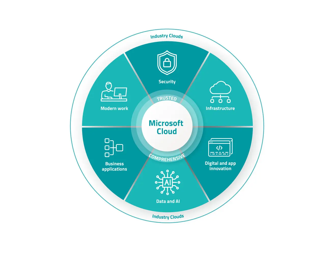 Diagram illustrating the components of Microsoft Cloud, including Security, Infrastructure, Digital & App Innovation, Data & AI, Business Applications, and Modern Work.