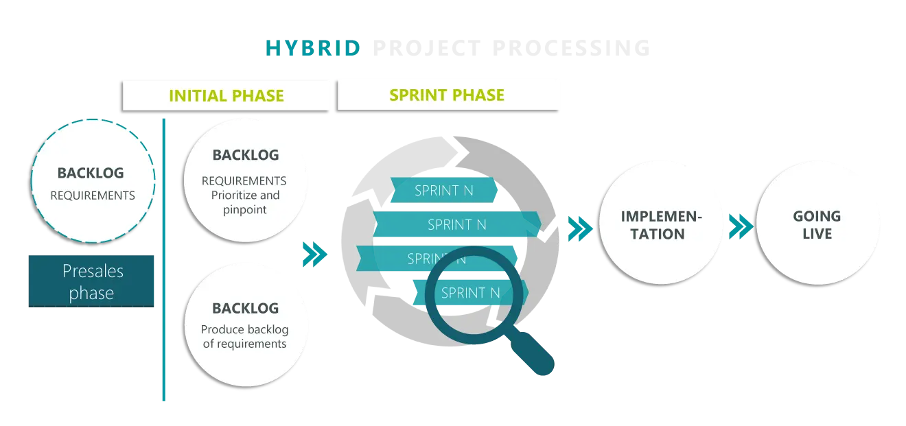 Diagram: Hybrid project approach with start, sprint, implementation and live start phases.