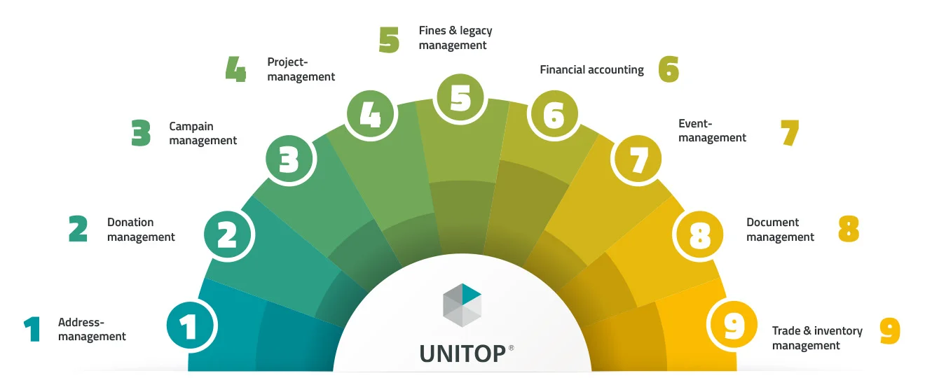 unitop's fundraising modules in nine segments from address to trade and inventory management.