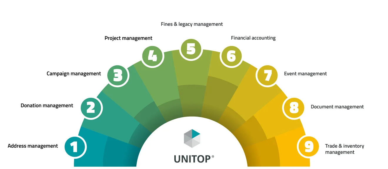 unitop's fundraising modules in nine segments from address to trade and inventory management.
