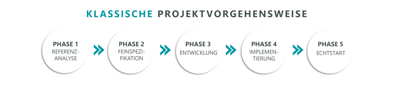 Diagramm klassische Projektvorgehensweise: Referenzanalyse, Feinspezifikation, Entwicklung, Start