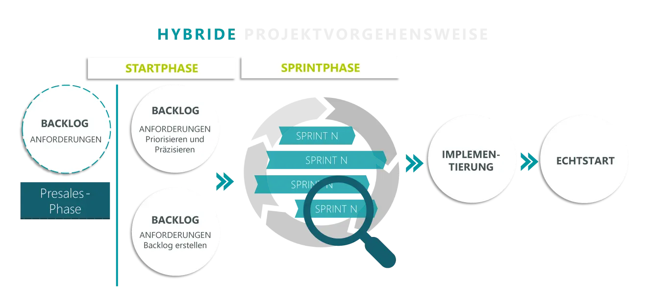 Diagramm der hybriden Projektvorgehensweise: Startphase, Sprintphase, Implementierung & Echtstart, inklusive Backlog-Definition & Festlegung der Anforderungen in der Presales-Phase.