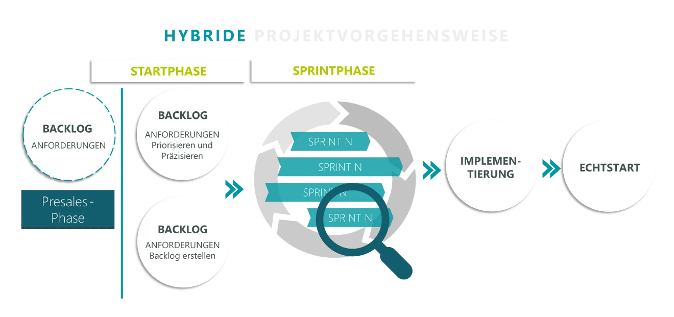 Hybrides IT-Projektmanagement: Ablauf & Vorgehensweise Diagramm: Hybride Projektvorgehensweise mit Start-, Sprint-, Implementierungs- und Echtstartphase.