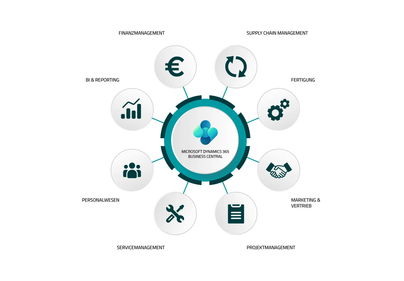 Microsoft Dynamics 365 Business Central: Module für Finanzen, Supply Chain, Fertigung, Vertrieb, BI.