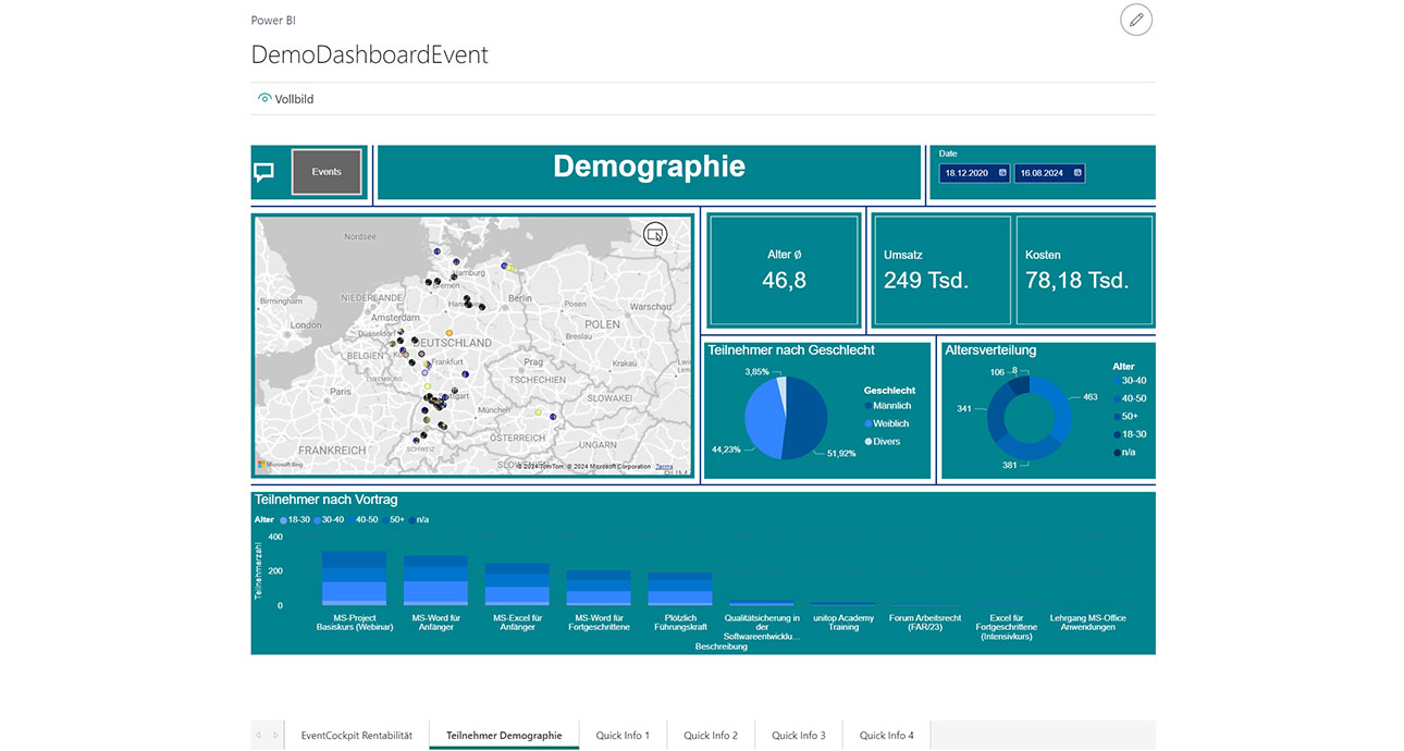 Screenshot eines in unitop Akademie integrierten Power BI-Dashboards, mit demografischen Daten zu Teilnehmern verschiedener Veranstaltungen. Mit Karte Europas und markierten Events, Alters- und Geschlechterverteilung in Form von Diagrammen sowie Umsatz- und Kostendaten.