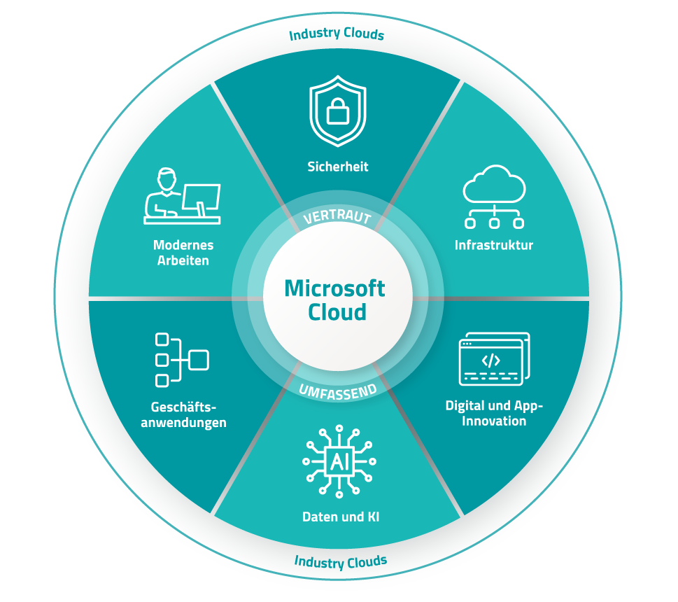 Microsoft Cloud Produktgrafik