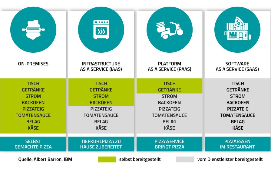Pizza-as-a-Service - Beispiel für SaaS