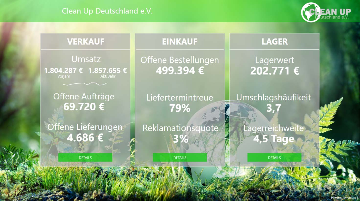 Business Intelligence: Beispiel-Dashboard Verkauf