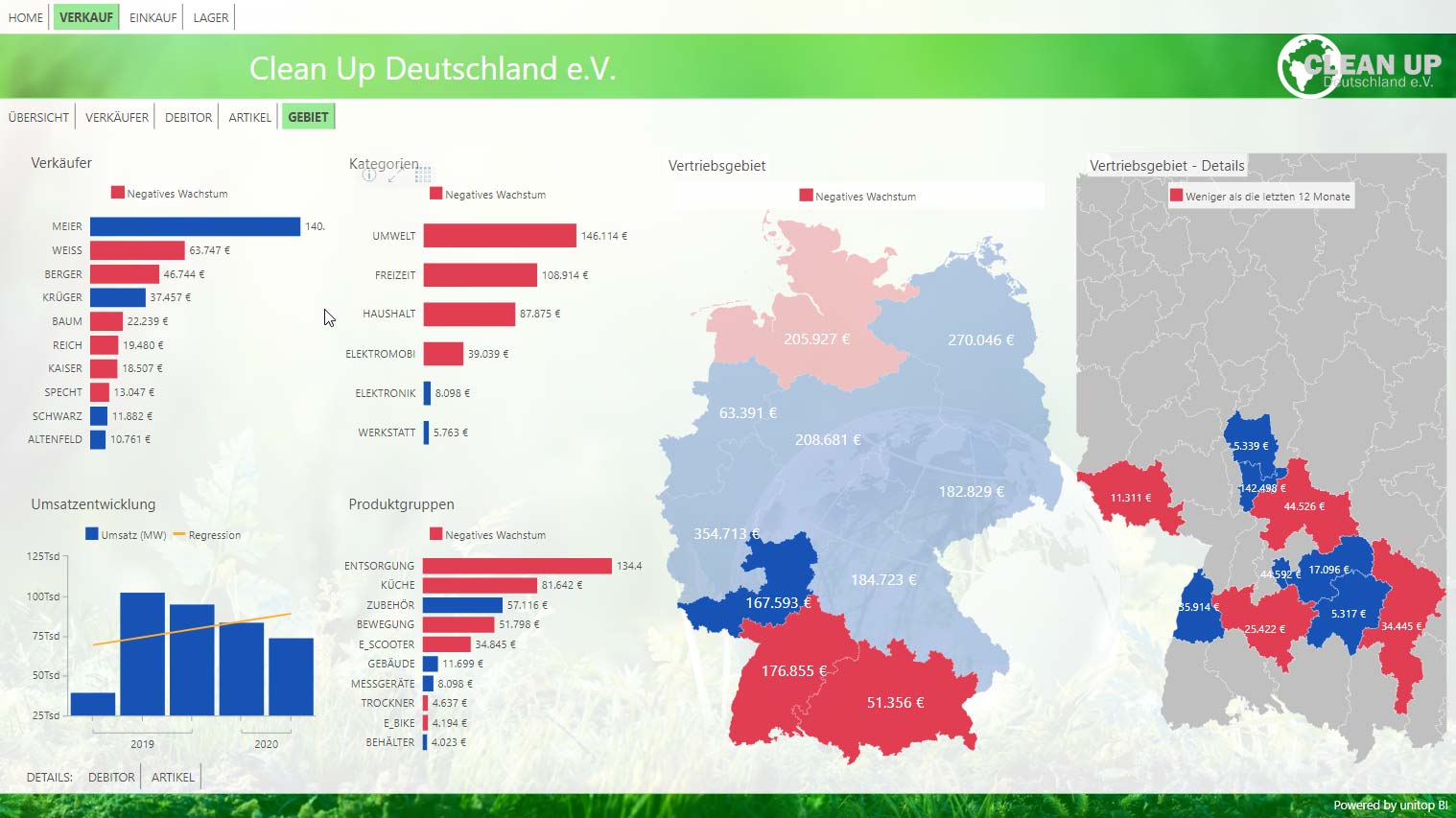 Business Intelligence: Beispiel-Dashboard Verkaufsgebiete