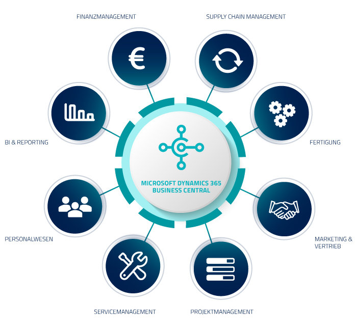 Microsoft Dynamics 365 Business Central - Funktionsübersicht