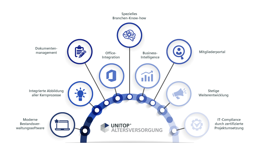Funktionen von unitop Altersversorgung